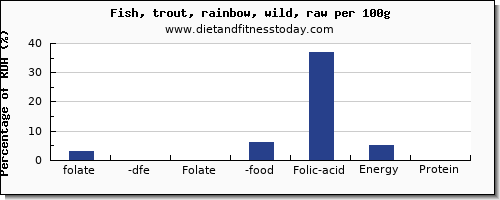 folate, dfe and nutrition facts in folic acid in trout per 100g
